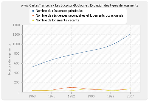 Les Lucs-sur-Boulogne : Evolution des types de logements